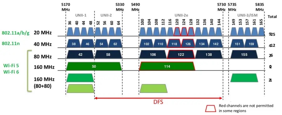 Chuẩn wifi 6E mới, tín hiệu tốt hơn, kết nối mạnh hơn
