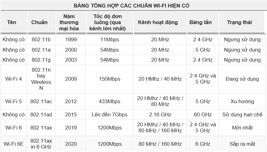Chuẩn wifi 6E mới, tín hiệu tốt hơn, kết nối mạnh hơn