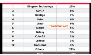 Thị phần SSD 2020 trên thế giới, tiêu chí đánh giá chất lượng SSD ? 1 dfa450c4 screenshot 1636949806
