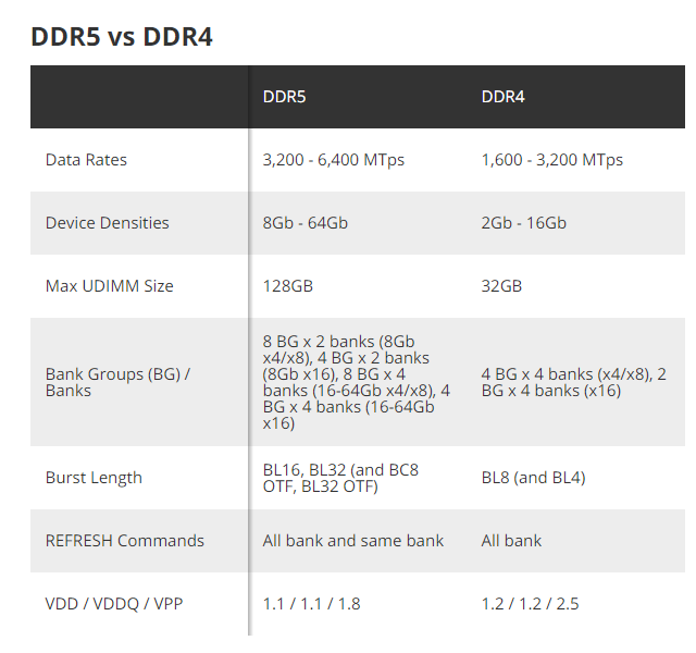 Sự vượt trội của Ram DDR5 so với DDR4 2 Sự vượt trội của Ram DDR5 so với DDR4
