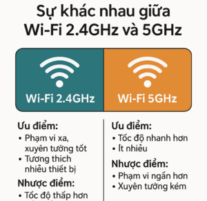 So Sánh Wi-Fi 2.4GHz và 5GHz – Nên Chọn Băng Tần Nào? 11 su khac nhau giua wifi 2.4ghz va 5ghz 01