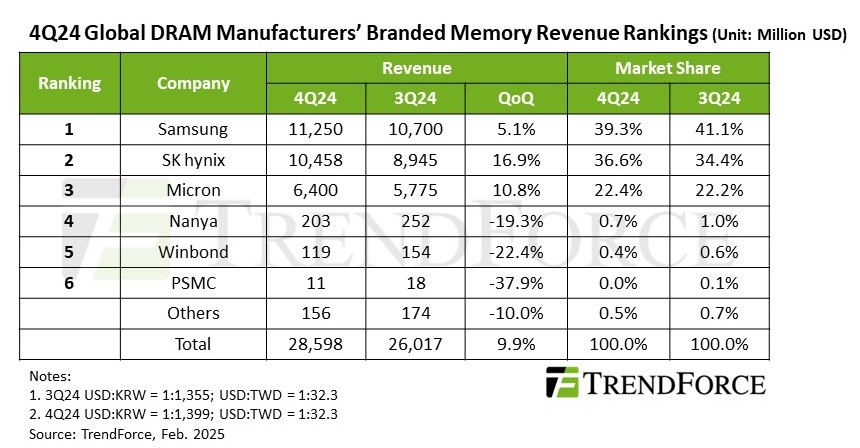 Siêu chu kỳ AI: Samsung Electronics và SK hynix tăng giá bộ nhớ lên tới 30% – Thách thức chi phí linh kiện toàn cầu 3 20240718 134117 e1 1