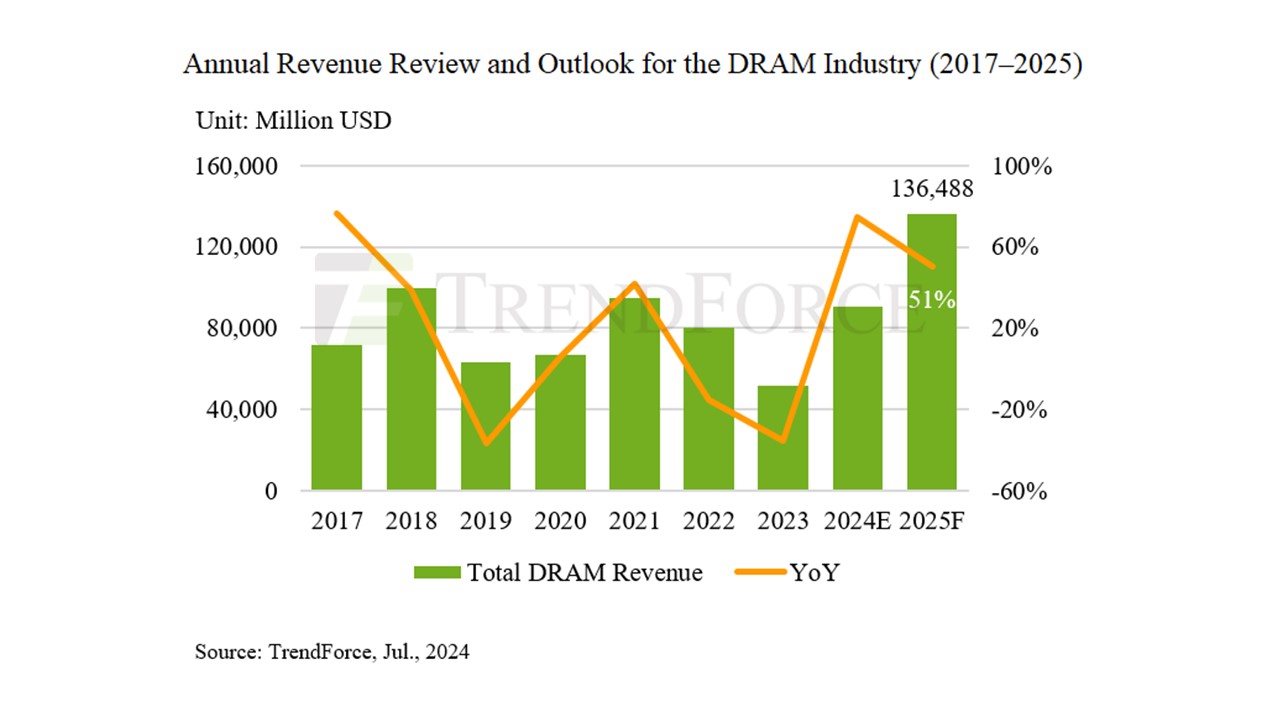 Siêu chu kỳ AI: Samsung Electronics và SK hynix tăng giá bộ nhớ lên tới 30% – Thách thức chi phí linh kiện toàn cầu 2 20240718 134117 e1