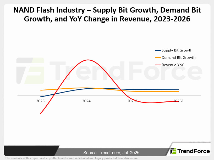 Siêu chu kỳ AI: Samsung Electronics và SK hynix tăng giá bộ nhớ lên tới 30% – Thách thức chi phí linh kiện toàn cầu 4 20250722 093218 2025 07 23 nand flash bulletin figure