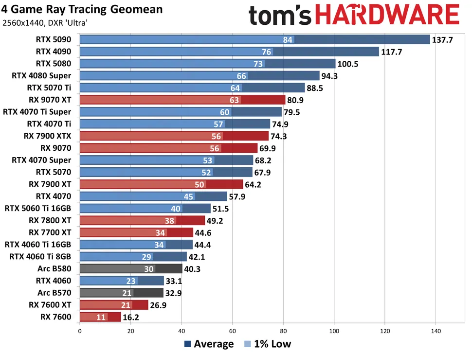 Bảng xếp hạng card đồ họa Nvidia - AMD năm 2025 7 Hiệu năng của 4 tựa game khi bật ray tracing