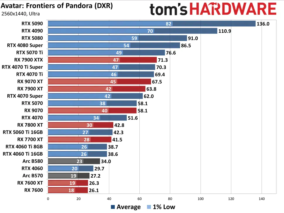 Bảng xếp hạng card đồ họa Nvidia - AMD năm 2025 8 Bài kiểm tra hiệu năng GPU trong trò chơi Avatar: Frontiers of Pandora, có bật DirectX Raytracing (DXR) – tức là dùng ray tracing.