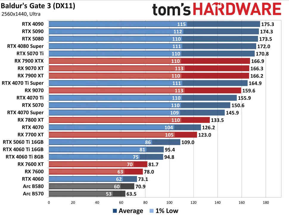Bảng xếp hạng card đồ họa Nvidia - AMD năm 2025 9 Baldur’s Gate 3 (DX11) → Bài kiểm tra hiệu năng GPU trong trò chơi Baldur’s Gate 3, sử dụng DirectX 11.