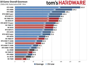 Bảng xếp hạng card đồ họa Nvidia - AMD năm 2025