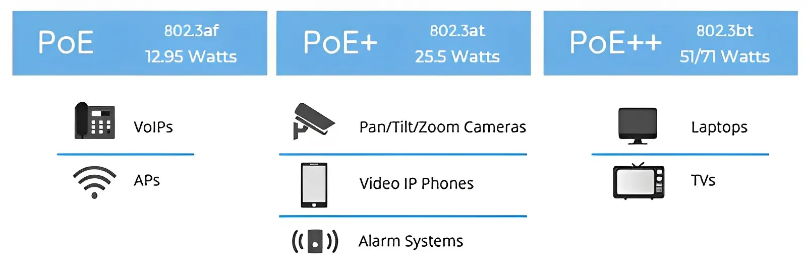 Tìm hiểu PoE là gì? Ứng dụng PoE trong thi công thiết kế hệ thống camera giám sát 3 Chuẩn PoE IEEE 802.3af