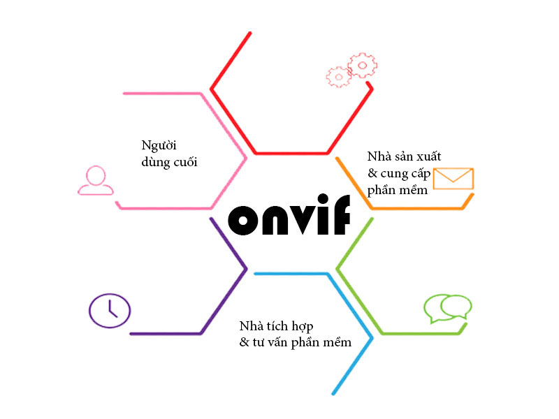 Lịch sử hình thành, công nghệ và xu hướng tương lai của chuẩn ONVIF và giao thức RTSP trong hệ thống camera quan sát 3 chuẩn ONVIF