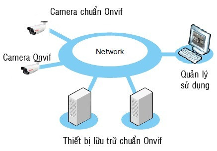Lịch sử hình thành, công nghệ và xu hướng tương lai của chuẩn ONVIF và giao thức RTSP trong hệ thống camera quan sát 1 Lịch sử hình thành, công nghệ và xu hướng tương lai của chuẩn ONVIF
