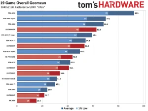 Bảng xếp hạng, so sánh các VGA NVIDIA AMD – Nên chọn mua card nào? 2024 9 bieu do xep hang vga theo game 04